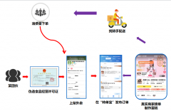 沉點查處的“允許入駐商家違法轉單銷售食物”